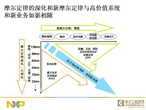 泛半导体技术的发展进程