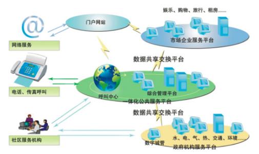 政府部门公共服务平台建设研究