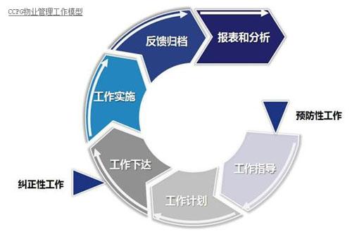 高校物业管理运行现状及其模式分析