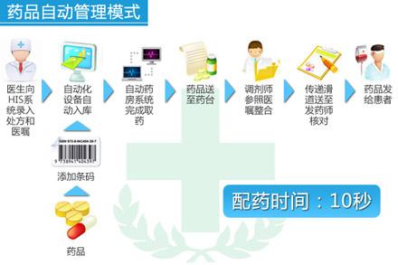 不同等级的医院药房各类药品管理的现状分析