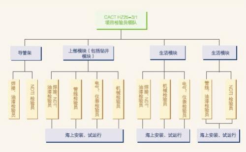 石油地面建设工程项目管理策略研究,谁有分享石油施工地面工程安全经验的经验？电子邮件地址是lyq8。...