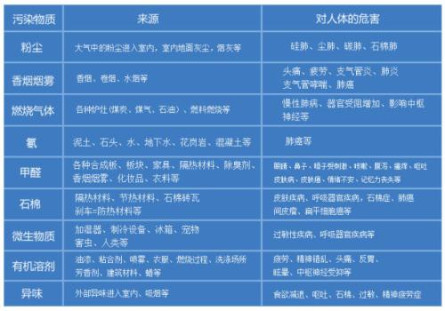 室内环境污染物来源与防治措施