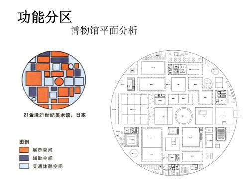 当前博物馆建筑功能分区探析