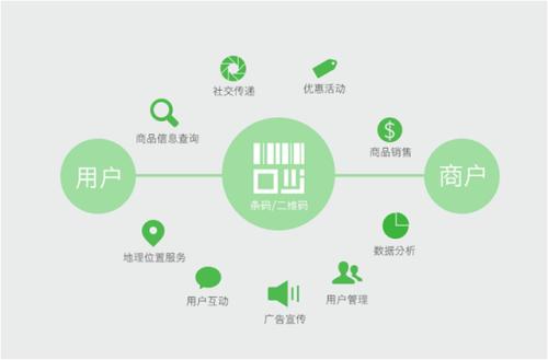 新时期二维码营销的策略分析
