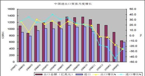 国际金融危机之后我国出口贸易行业的变化