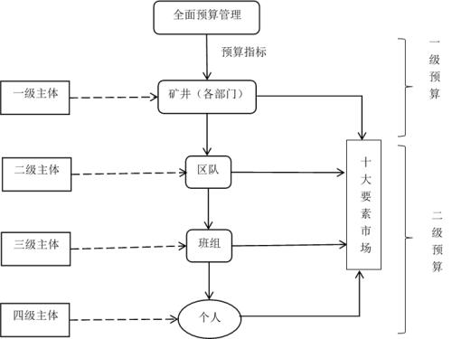 全面预算管理在建筑施工企业中的应用