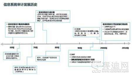 工程审计方法的发展现状及具体应用分析