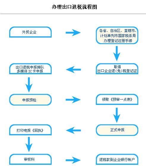 自营出口企业出口退税的基础原理