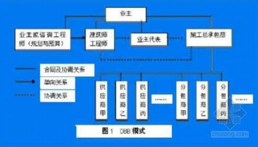 建筑工程管理问题的系统分析和研究