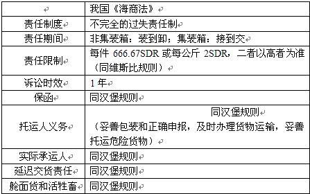 基于《鹿特丹规则》中探究我国海商法的修改建议