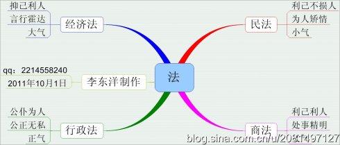 探究民商法与经济法之间的关系