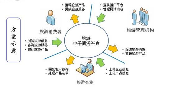 剖析旅游电子商务中存在问题及解决建议