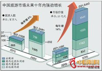 分析中国旅游业网络营销中的不足及对策研究