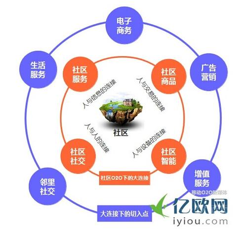 移动电子商务基于O2O模式的发展分析
