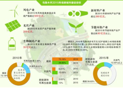 低碳城市规划建设困境与应对措施,根据你们城市的实际情况，谈谈国际低碳城市的建设。...
