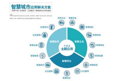 智慧城市规划建设项目的组织管理与要点分析