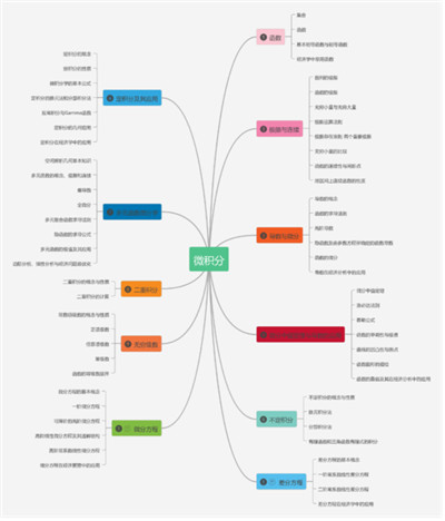微积分在我们学习生活中的作用分析