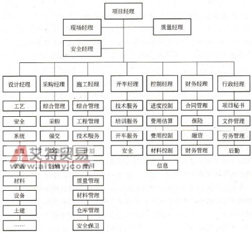 国外EPC总承包项目管理经验和注意事项