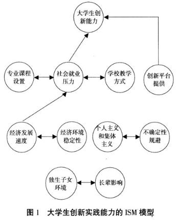 大学生科技创新能力融入素质教育的研究