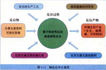 绿色化学技术在环境污染治理中的作用探究