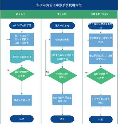 科研经费管理信用评价体系构建分析