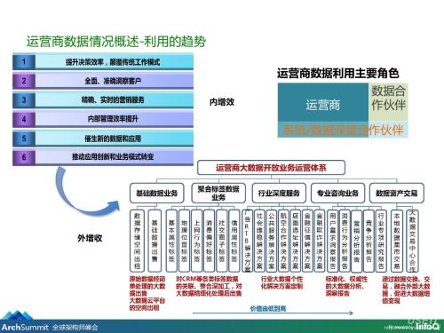 基于大数据的电信运营商业务模式研究