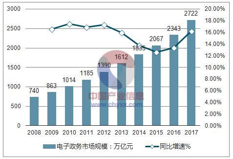 移动电子政务的发展现状与趋势