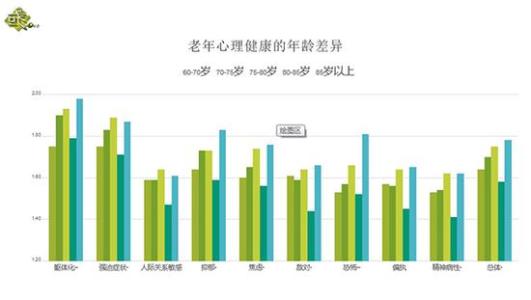 低中高年龄老年人社会心理现状调查,什么是年龄、生理、社会和心理年龄？