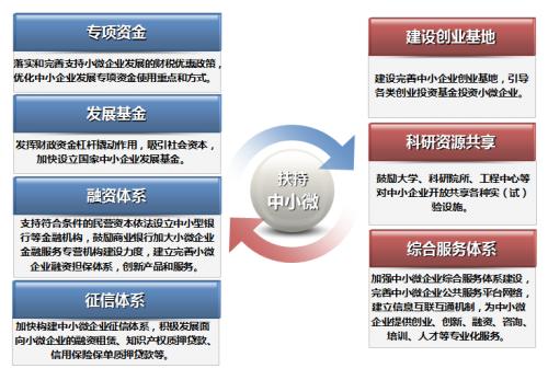 企业申报政府专项资金的策略分析