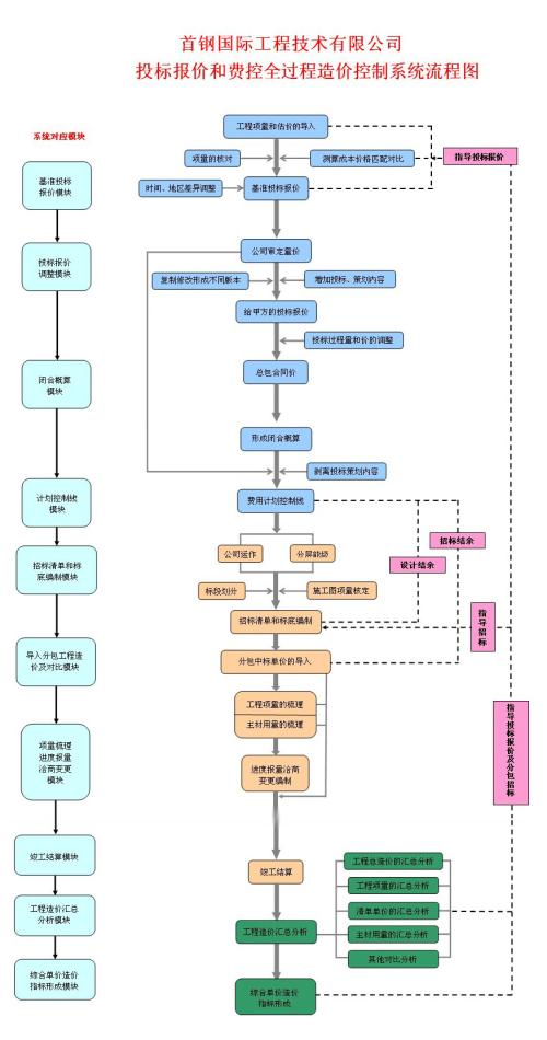 分析我国建筑工程造价管理现状及管理与控制研究