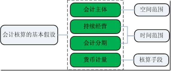 新时期公司会计工作及其存在的弊端与注意点