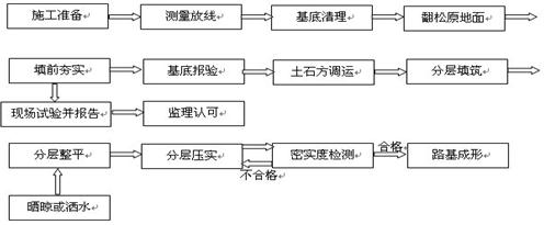 公路施工过程中的质量监督与管理探究