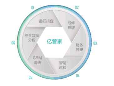 现代物业管理和运营能力的提高策略探讨