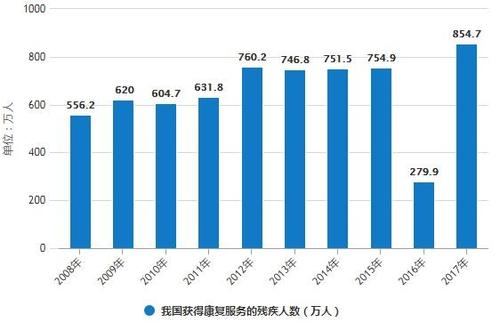 国内图书馆残疾人服务相关论文的统计研究