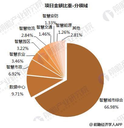 城市基建PPP项目财务风险评价分析