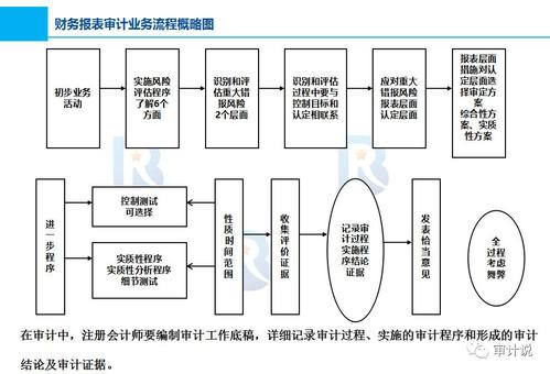 论函证程序在审计工作中的弊端及改进措施