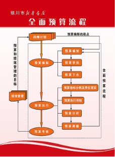 全面预算引入平衡计分卡的流程设计