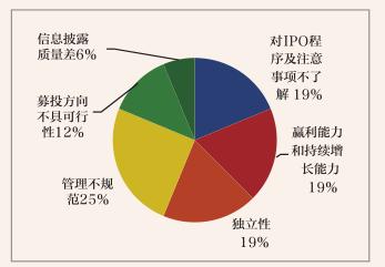 中小企业融资能力影响因素研究