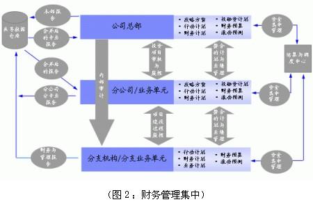 会计信息化对企业财务管理影响的对策