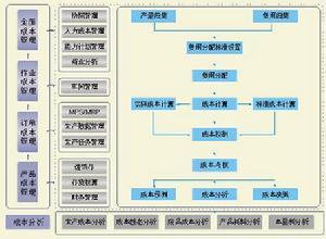 成本管理的基本理论