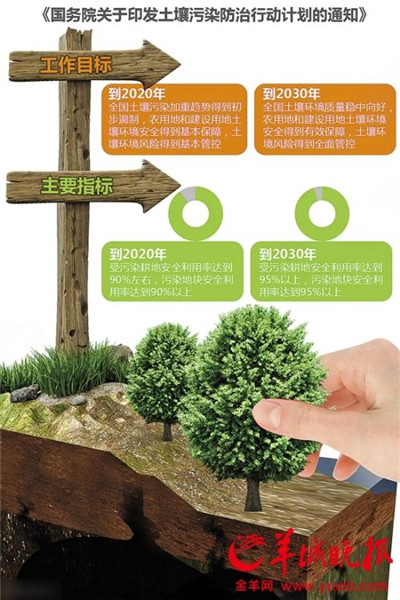 土壤污染的种类、危害及防治措施