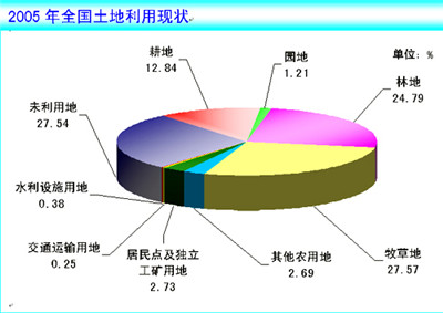 我国土地资源开发利用过程中的生态环境保护问题研究
