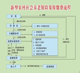 秦皇岛市农村社会养老保险发展及成效