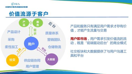 研究金融创新对电子商务的促进作用