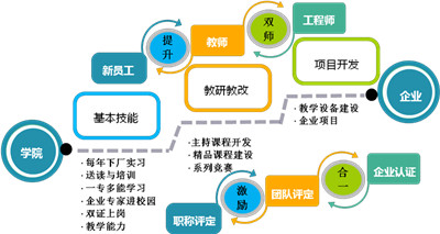 “1.5+1.5”人才培养模式下兼职师资队伍构建