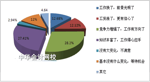租赁国际会计准则的变化对我国会计行业的影响