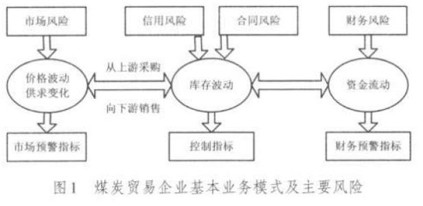 分析造成物资供应商信用风险的存在因素及措施