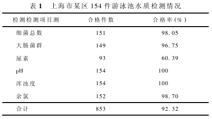 上海某区域游泳池水安全情况调查