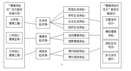 体验式作文教学的作用及教学策略