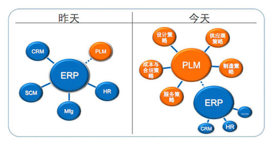 PDM与ERP集成在企业中的应用